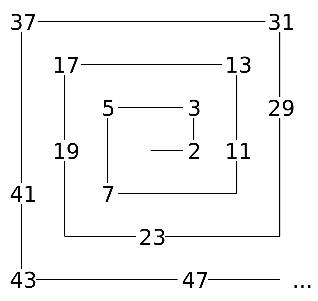 An Ulam spiral showing only the first few prime numbers.