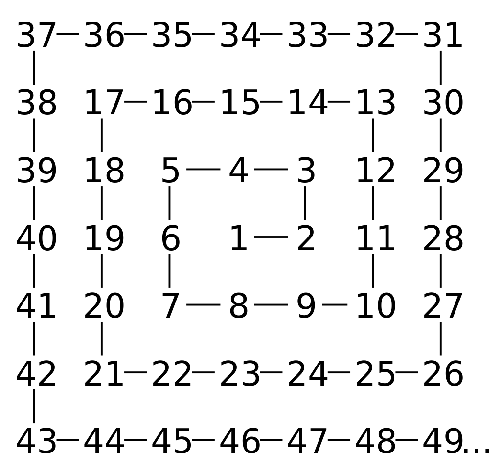 A spiral of all positive integers arranged on a square lattice.